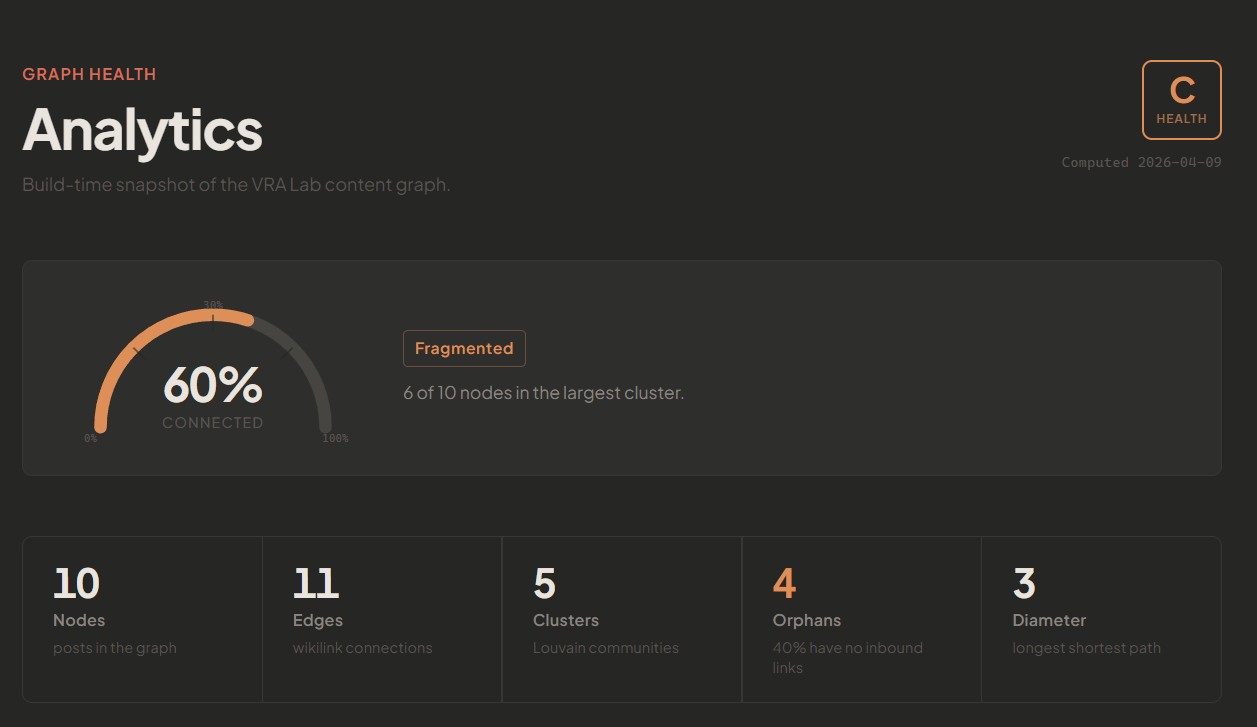 The graph health dashboard — connectivity, clusters, orphans, diameter. Computed at build time from the content graph itself.
