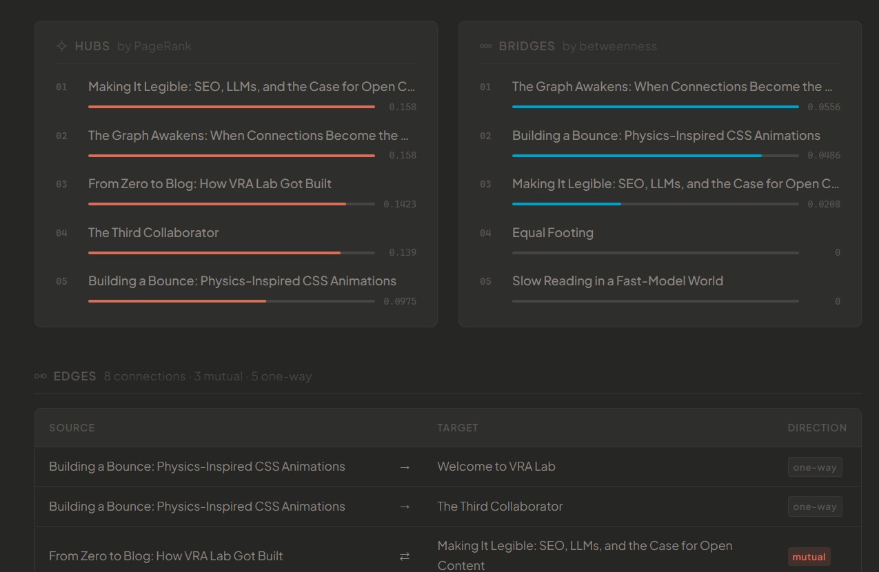 Hubs by PageRank, bridges by betweenness centrality, and the edge inventory — every wikilink connection mapped.